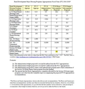 Funding USDA Rural Housing Programs | NHLP